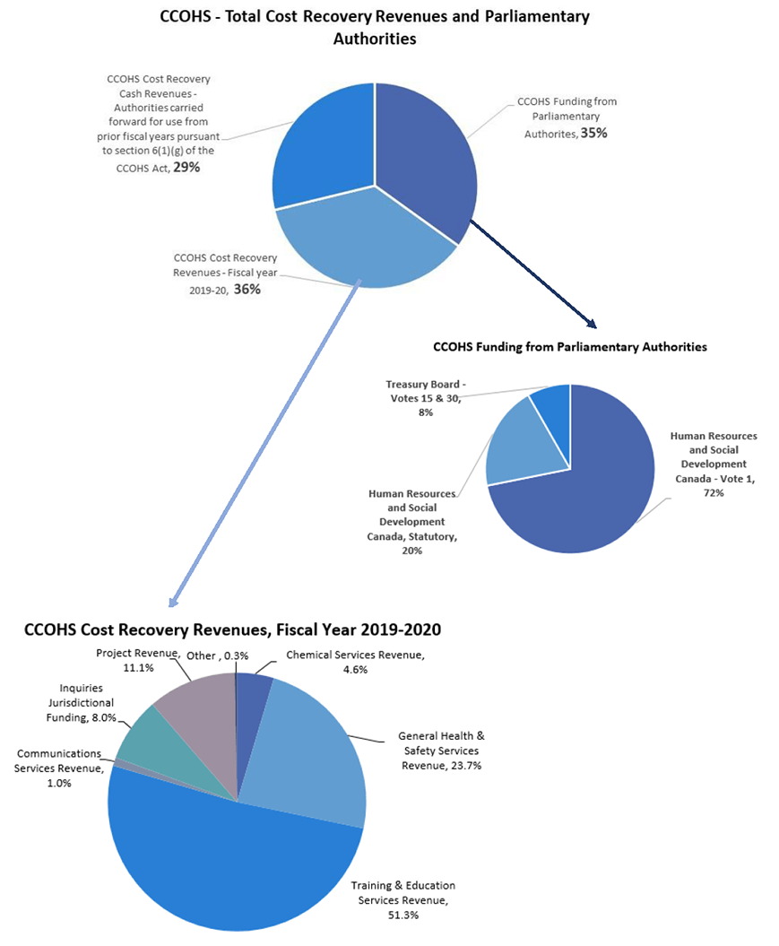 Graphs: CCOHS - Total Cost Recovery Revenues and Parliamentary Authorities, CCOHS Funding from Parliamentary Authorities, CCOHS Cost Recovery Revenues, Fiscal Year 2019-20