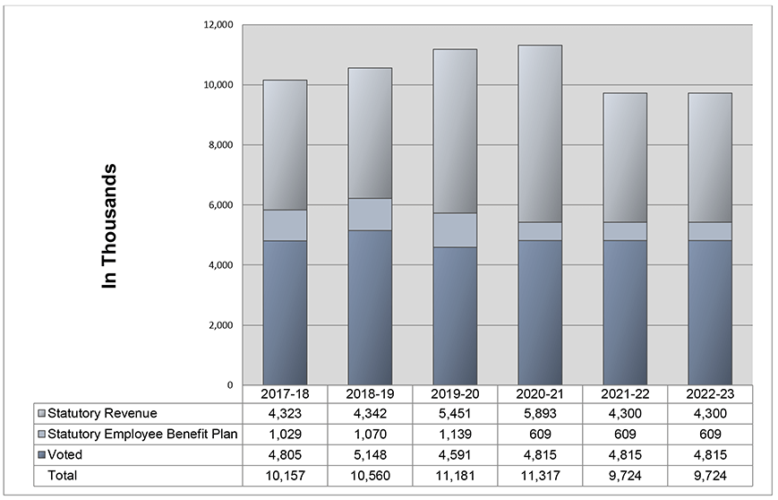 Expenditure Profile - Spending Trend Graph