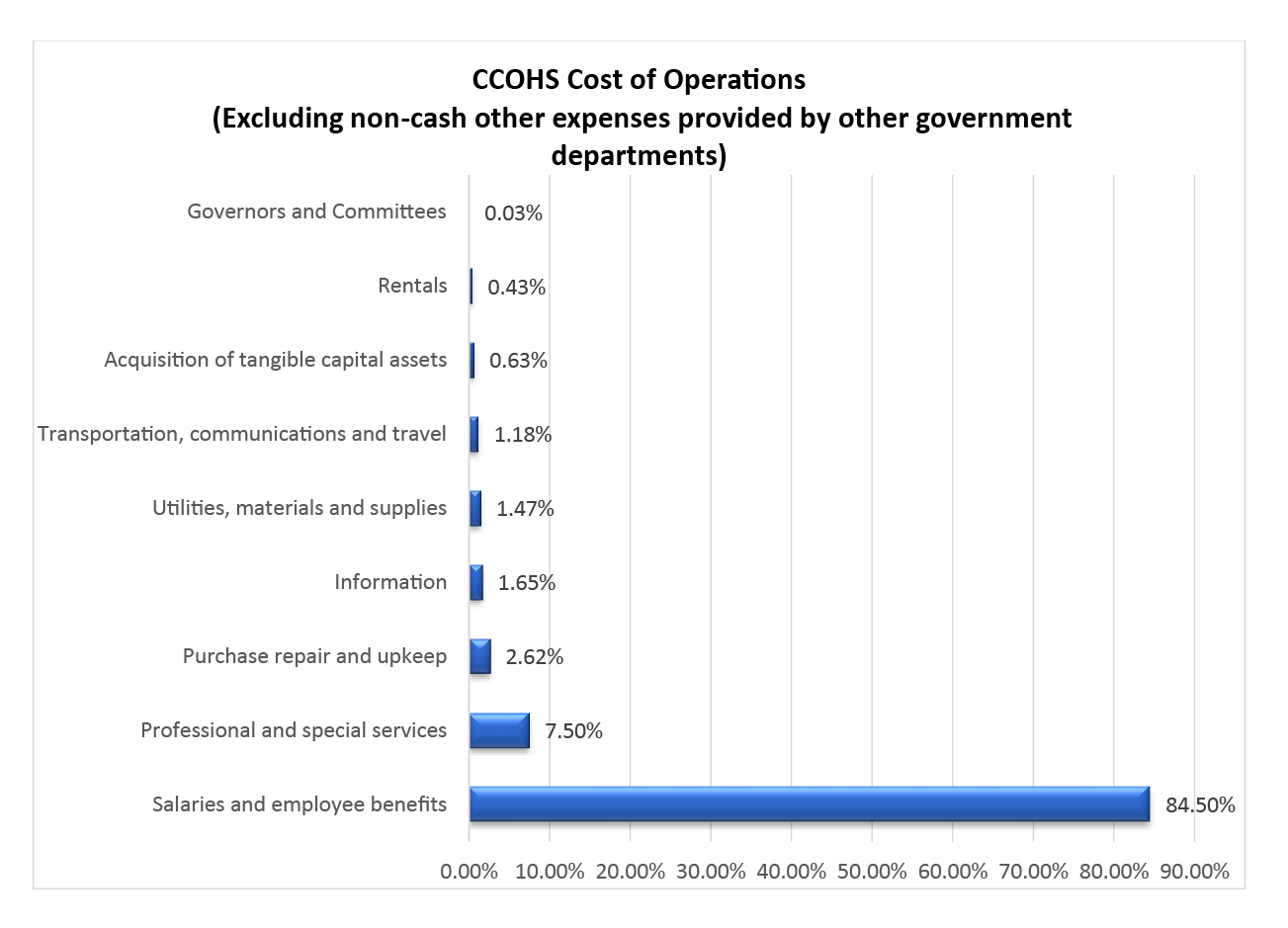 Graph for CCOHS Cost of Operations
				  (Excluding non-cash other expenses provided by other government departments)
