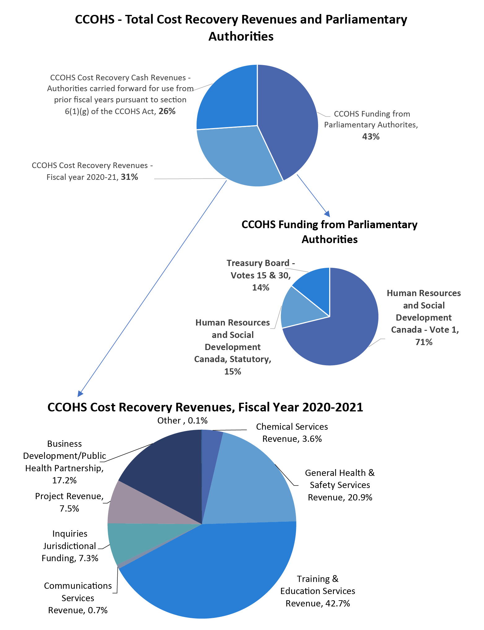 Graphs: CCOHS - Total Cost Recovery Revenues and Parliamentary Authorities, CCOHS Funding from Parliamentary Authorities, CCOHS Cost Recovery Revenues, Fiscal Year 2019-20