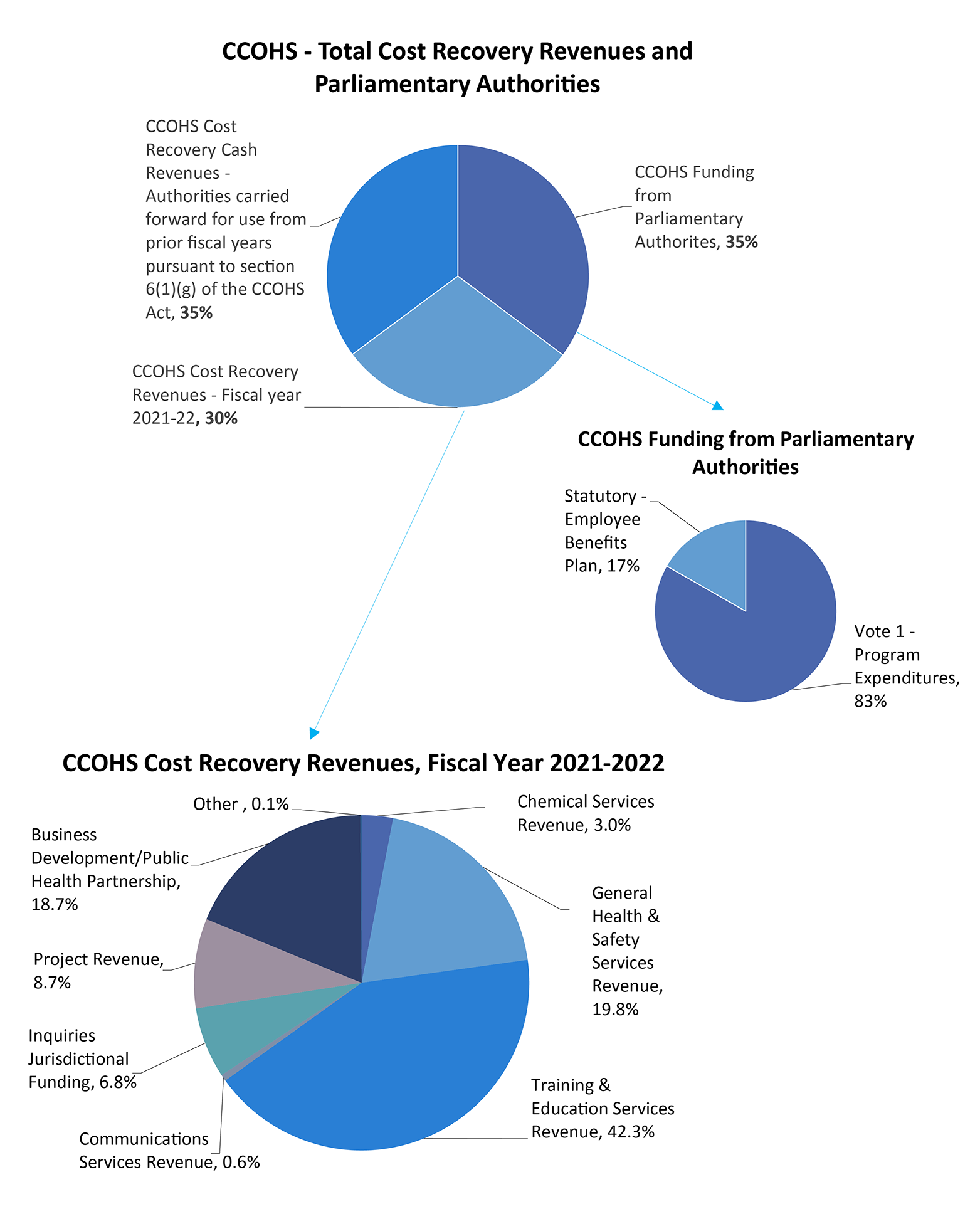 Graphs: CCOHS - Total Cost Recovery Revenues and Parliamentary Authorities, CCOHS Funding from Parliamentary Authorities, CCOHS Cost Recovery Revenues, Fiscal Year 2021-22
