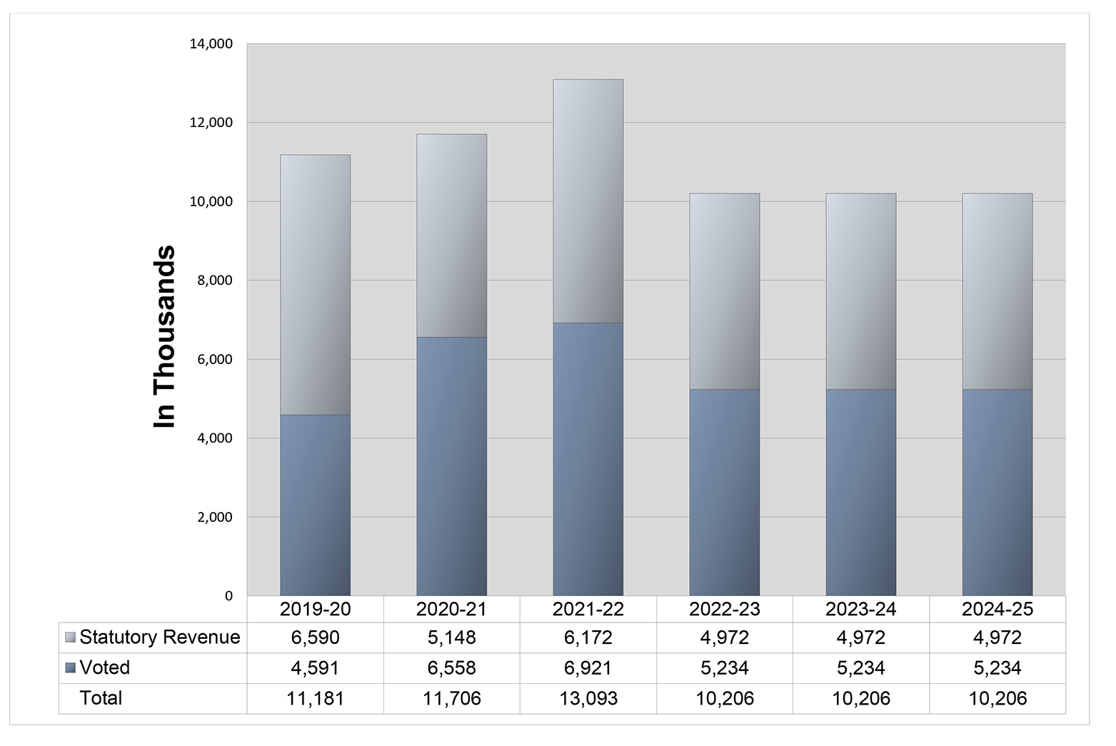 Expenditure Profile - Spending Trend Graph