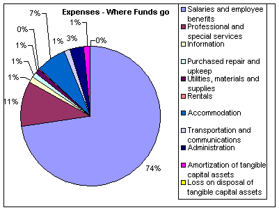 Expenses - Where Funds Go