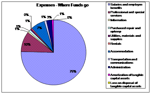 Financial Highlights Chart: Expenses - Where Funds go