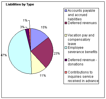Liabilities by Type