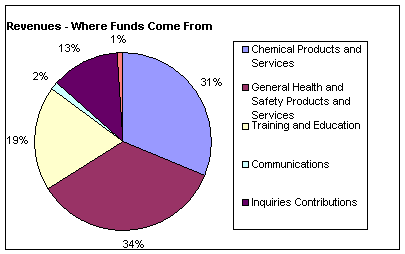 Revenues - Where Funds Go