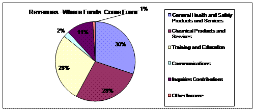 Financial Highlights Chart: Revenues - Where Funds Come From