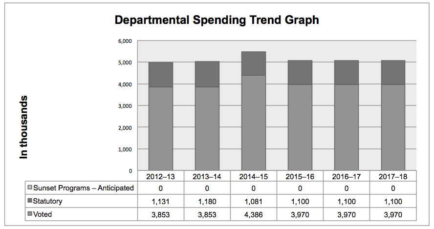 Expenditure Profile - Spending Trend Graph