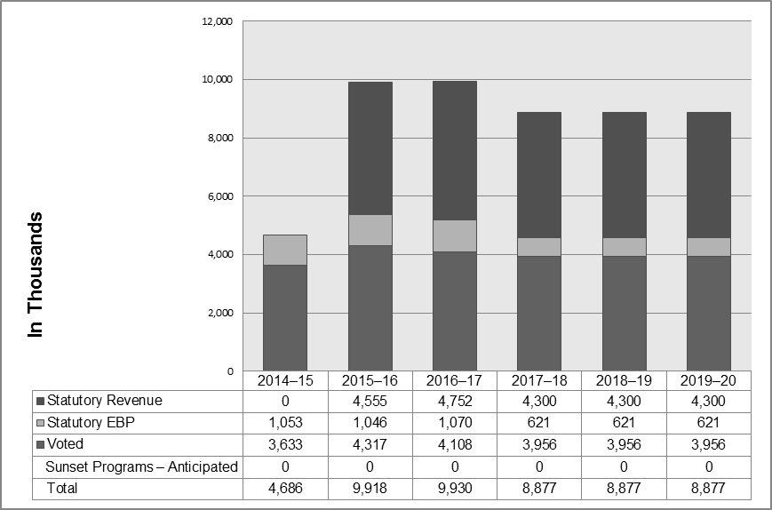 Expenditure Profile - Spending Trend Graph