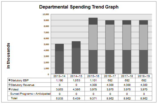 Expenditure Profile - Spending Trend Graph