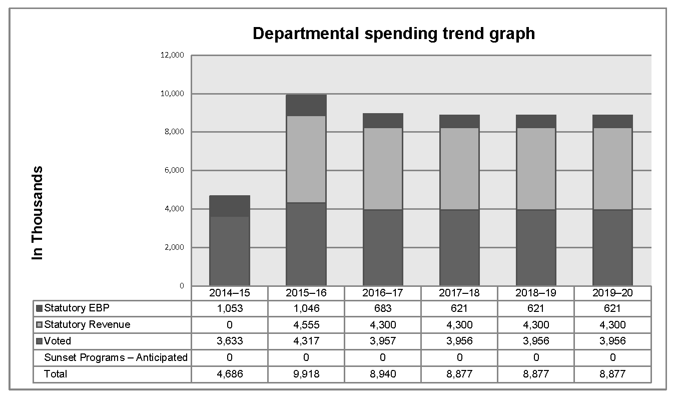 Expenditure Profile - Spending Trend Graph