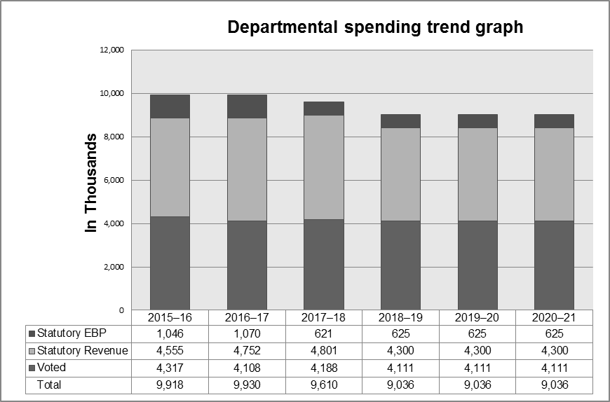 Expenditure Profile - Spending Trend Graph