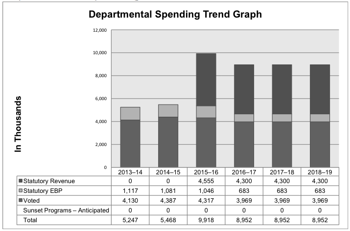 Expenditure Profile - Spending Trend Graph