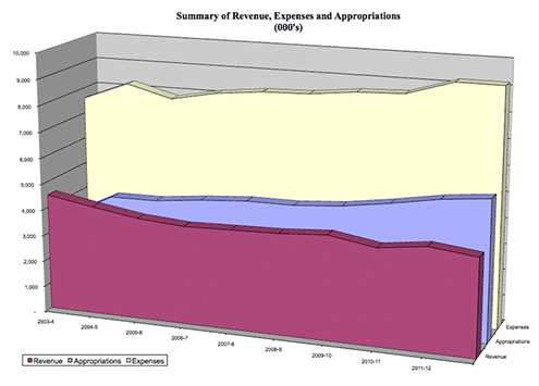 Summary of Revenue, Expenses and Appropriations Graph