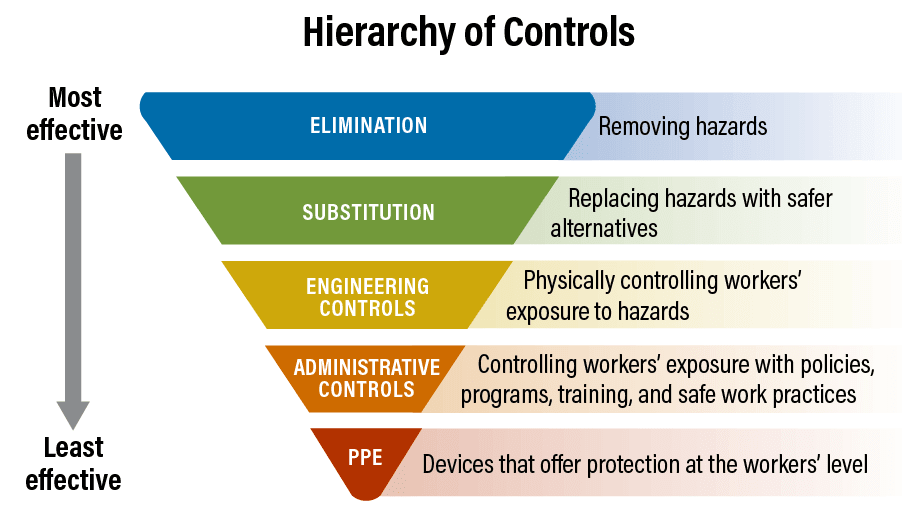 Hierarchy of Controls graph