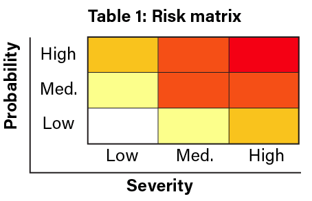 Table 1: Risk Matrix graph