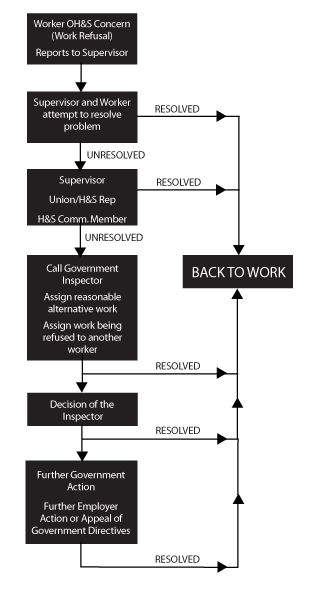 Back to Work graph. You can refuse work if you have reason to believe that the situation is unsafe to either yourself or your co-workers. This is the procedure you should follow